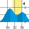 Driftwood Bay tide chart for Monday, January 4, 2021