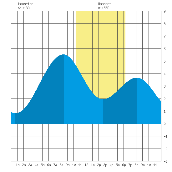 Driftwood Bay tide chart for Tuesday, January 5, 2021