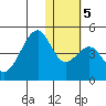 Driftwood Bay tide chart for Tuesday, January 5, 2021