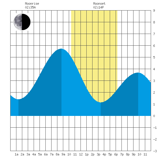 Driftwood Bay tide chart for Wednesday, January 6, 2021