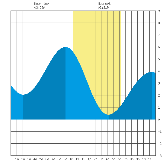 Driftwood Bay tide chart for Thursday, January 7, 2021