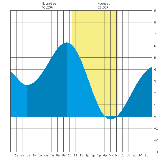 Driftwood Bay tide chart for Friday, January 8, 2021