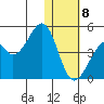 Driftwood Bay tide chart for Friday, January 8, 2021