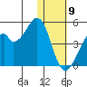 Driftwood Bay tide chart for Saturday, January 9, 2021