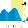 Driftwood Bay tide chart for Wednesday, February 10, 2021