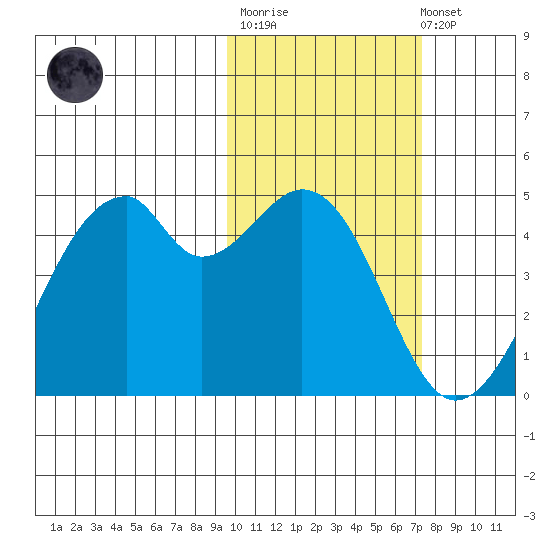 Driftwood Bay tide chart for Thursday, February 11, 2021