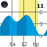 Driftwood Bay tide chart for Thursday, February 11, 2021