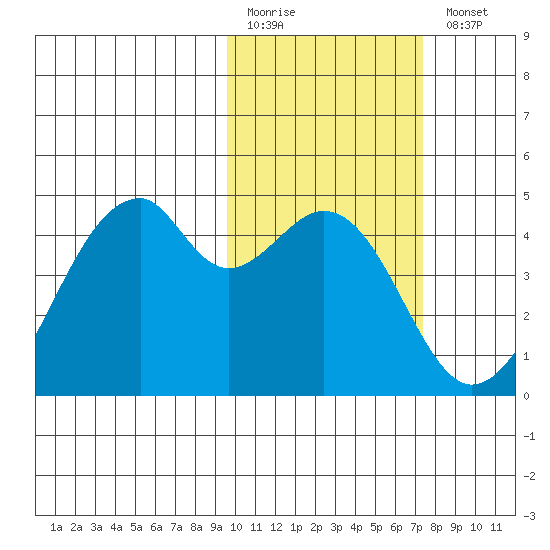 Driftwood Bay tide chart for Friday, February 12, 2021
