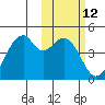 Driftwood Bay tide chart for Friday, February 12, 2021