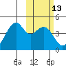 Driftwood Bay tide chart for Saturday, February 13, 2021