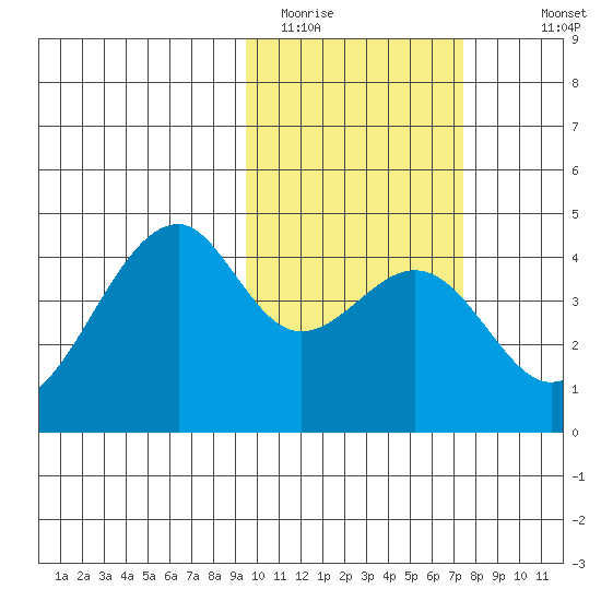 Driftwood Bay tide chart for Sunday, February 14, 2021