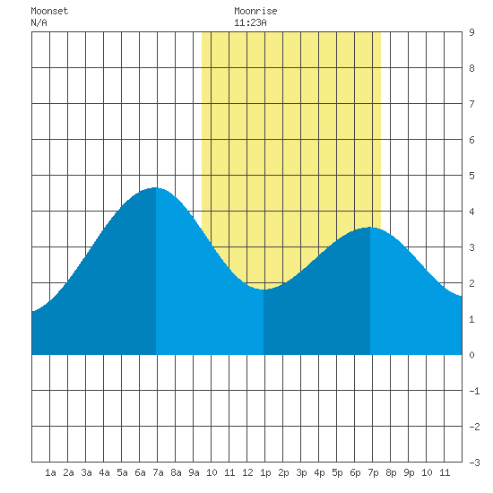 Driftwood Bay tide chart for Monday, February 15, 2021