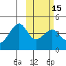 Driftwood Bay tide chart for Monday, February 15, 2021