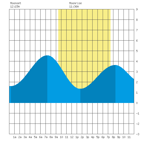 Driftwood Bay tide chart for Tuesday, February 16, 2021