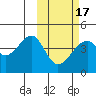 Driftwood Bay tide chart for Wednesday, February 17, 2021