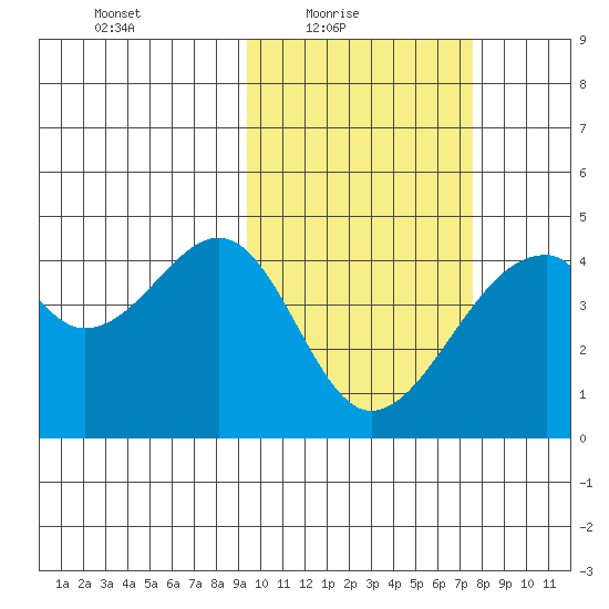 Driftwood Bay tide chart for Thursday, February 18, 2021