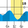 Driftwood Bay tide chart for Thursday, February 18, 2021