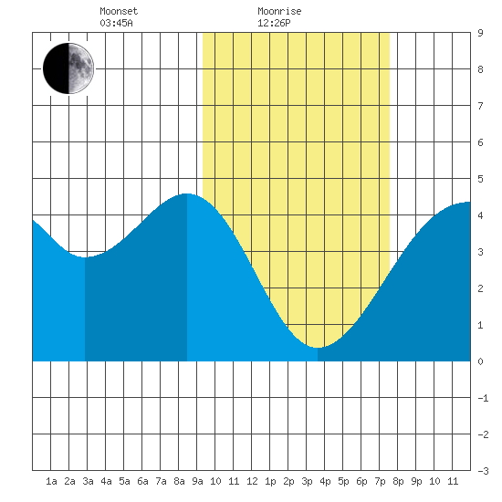 Driftwood Bay tide chart for Friday, February 19, 2021
