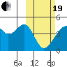 Driftwood Bay tide chart for Friday, February 19, 2021