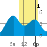 Driftwood Bay tide chart for Monday, February 1, 2021
