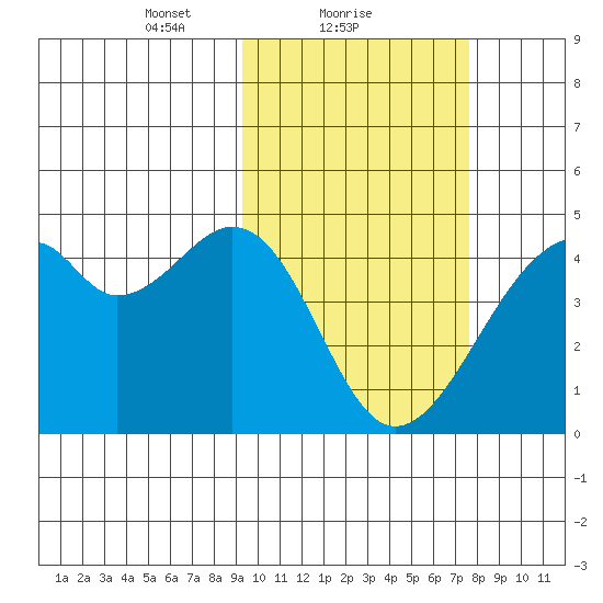 Driftwood Bay tide chart for Saturday, February 20, 2021