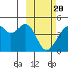 Driftwood Bay tide chart for Saturday, February 20, 2021