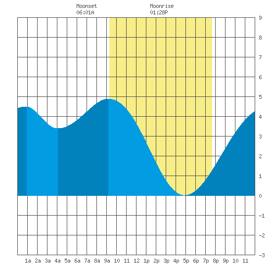 Driftwood Bay tide chart for Sunday, February 21, 2021