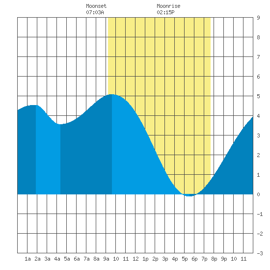 Driftwood Bay tide chart for Monday, February 22, 2021