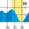Driftwood Bay tide chart for Monday, February 22, 2021