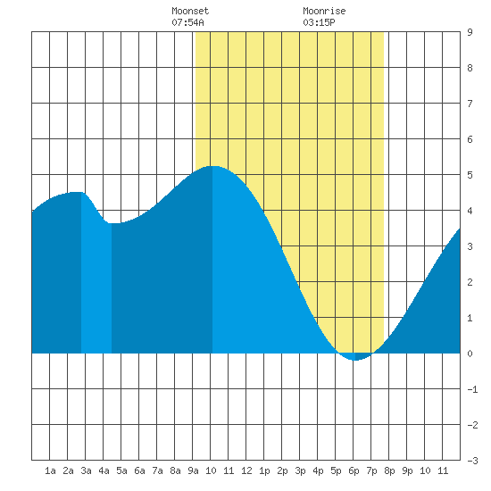 Driftwood Bay tide chart for Tuesday, February 23, 2021