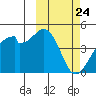 Driftwood Bay tide chart for Wednesday, February 24, 2021