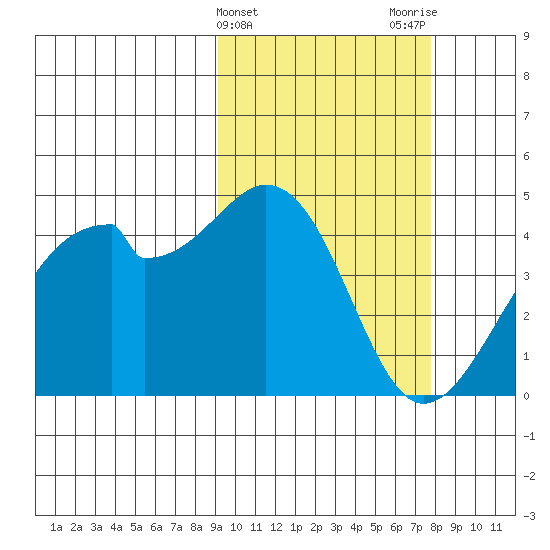 Driftwood Bay tide chart for Thursday, February 25, 2021