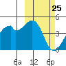 Driftwood Bay tide chart for Thursday, February 25, 2021