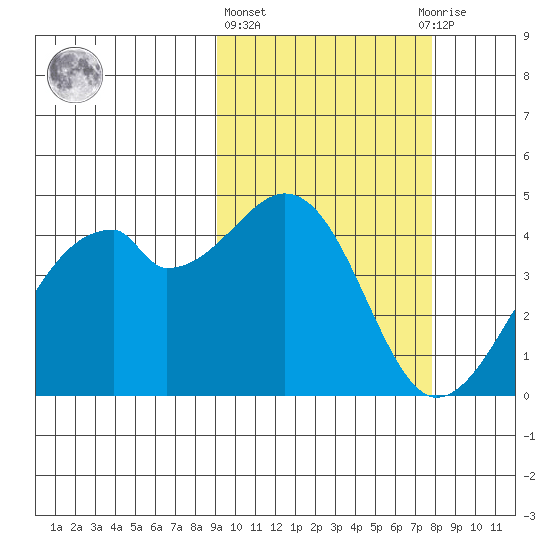 Driftwood Bay tide chart for Friday, February 26, 2021