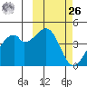 Driftwood Bay tide chart for Friday, February 26, 2021