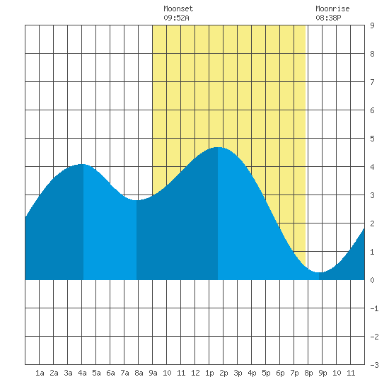 Driftwood Bay tide chart for Saturday, February 27, 2021