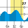 Driftwood Bay tide chart for Saturday, February 27, 2021