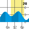 Driftwood Bay tide chart for Sunday, February 28, 2021