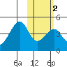 Driftwood Bay tide chart for Tuesday, February 2, 2021