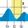 Driftwood Bay tide chart for Wednesday, February 3, 2021