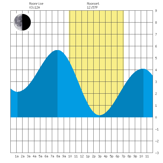 Driftwood Bay tide chart for Thursday, February 4, 2021