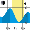Driftwood Bay tide chart for Thursday, February 4, 2021