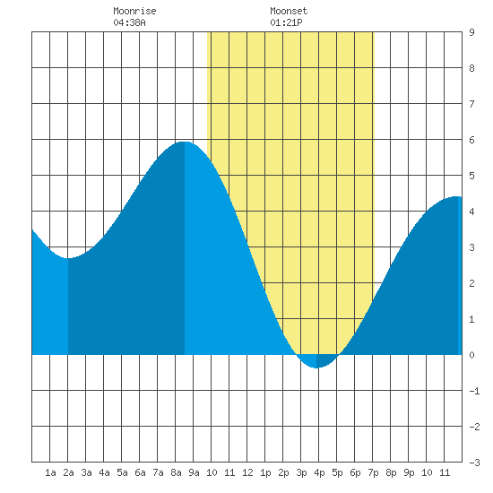 Driftwood Bay tide chart for Friday, February 5, 2021