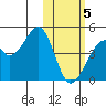 Driftwood Bay tide chart for Friday, February 5, 2021