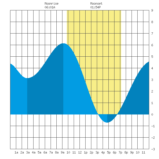 Driftwood Bay tide chart for Saturday, February 6, 2021