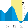 Driftwood Bay tide chart for Sunday, February 7, 2021