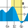 Driftwood Bay tide chart for Monday, February 8, 2021