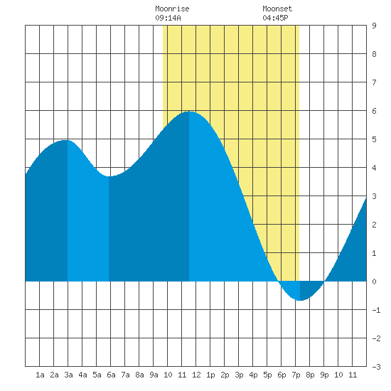 Driftwood Bay tide chart for Tuesday, February 9, 2021
