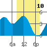 Driftwood Bay tide chart for Wednesday, March 10, 2021