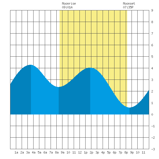 Driftwood Bay tide chart for Friday, March 12, 2021